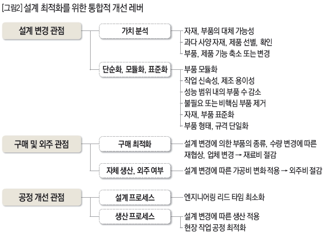 설계 최적화를 위한 통합적 개선 레버