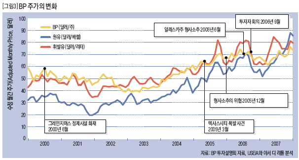 BP 주가의 변화