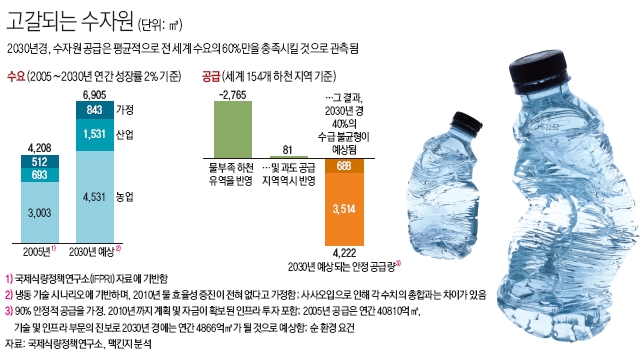 고갈되는 수자원 