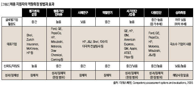 채용 지원자의 역량측정 방법과 효과