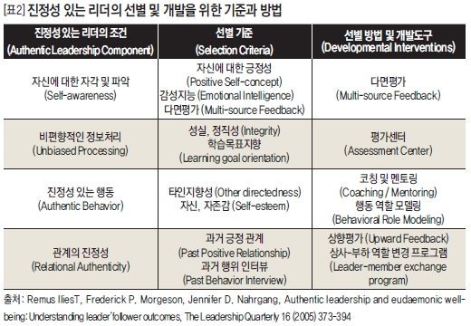 진정성 있는 리더의 선별 및 개발을 위한 기준과 방법
