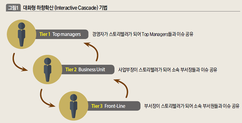 대화형 하향확산 (Interactive Cascade) 기법