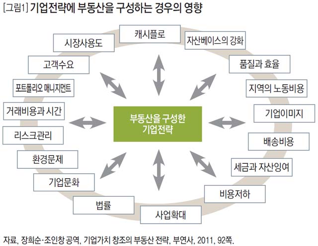 기업전략에 부동산을 구성하는 경우의 영향