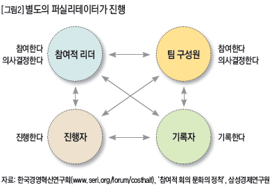 별도의 퍼실리테이터가 진행