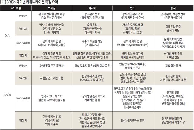 BRICs 국가별 커뮤니케이션 특징 요약