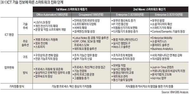 ICT 기술 진보에 따른 스마트워크 진화 단계