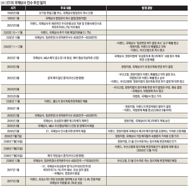 E1의 국제상사 인수 추진 일지