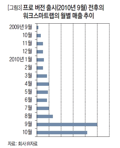 프로 버전 출시(2010년 9월) 전후의 워크스마트랩의 월별 매출 추이