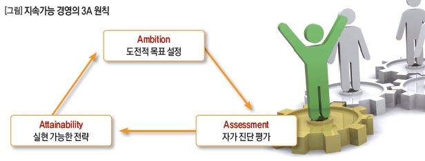 지속가능 경영의 3A 원칙 