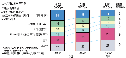 IT 개발의 어두운 면