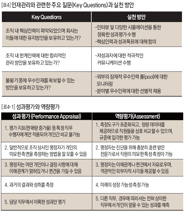 인재관리와 관련한 주요 질문(Key Questions)과 실천 방안 / 성과평가와 역량평가