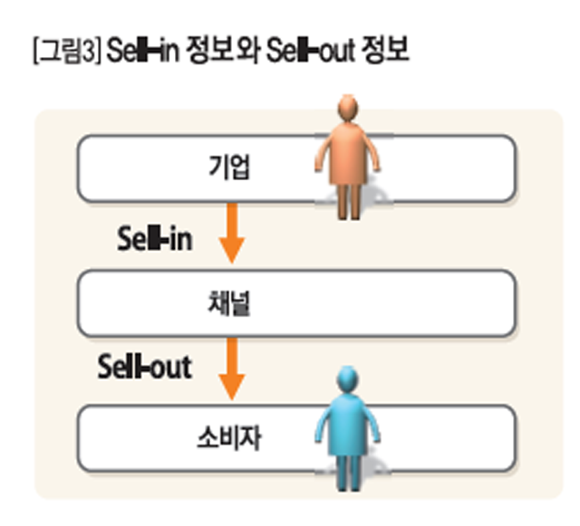 Sell-in 정보와 Sell out 정보 