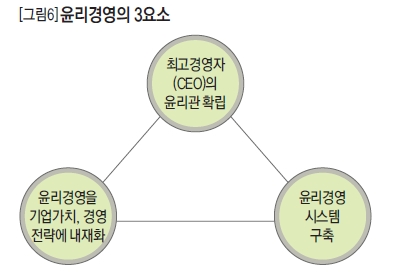 윤리경영의 3요소