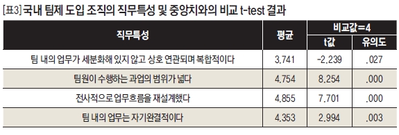 국내 팀제 도입 조직의 직무특성 및 중앙치와의 비교 t-test 결과