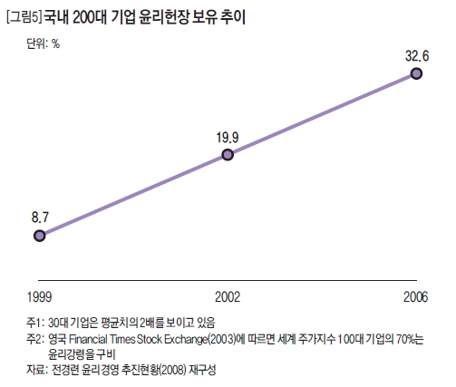 국내 200대 기업 윤리헌장 보유 추이