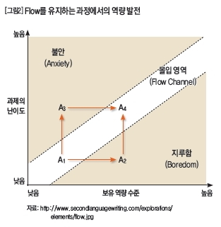 [그림2]Flow를 유지하는 과정에서의 역량발전