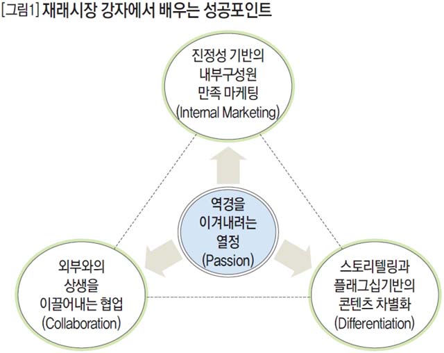 재래시장 강자에서 배우는 성공포인트