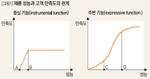 제품 성능과 고객 만족도의 관계