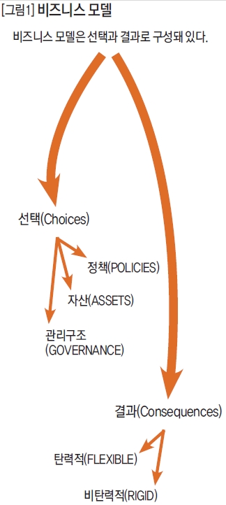 비즈니스 모델