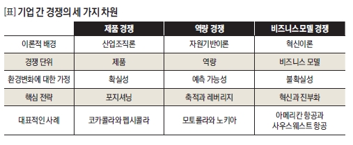 기업 간 경쟁의 세 가지 차원