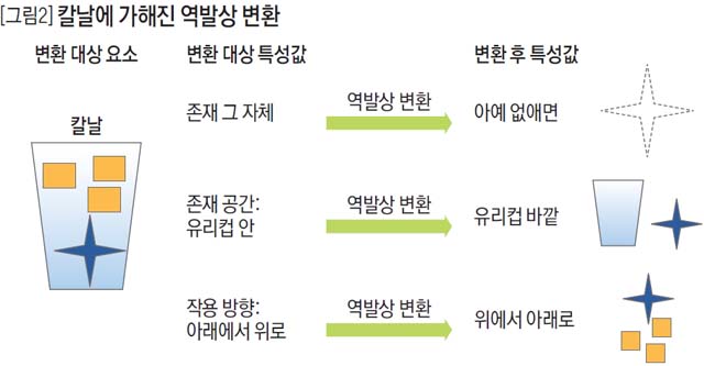 칼날에 가해진 역발상 변환