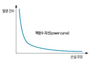 멱함수 곡선(power curve)