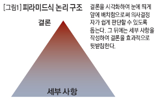 피라미드식 논리 구조 