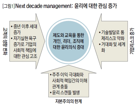 Next decade management: 윤리에 대한 관심 증가