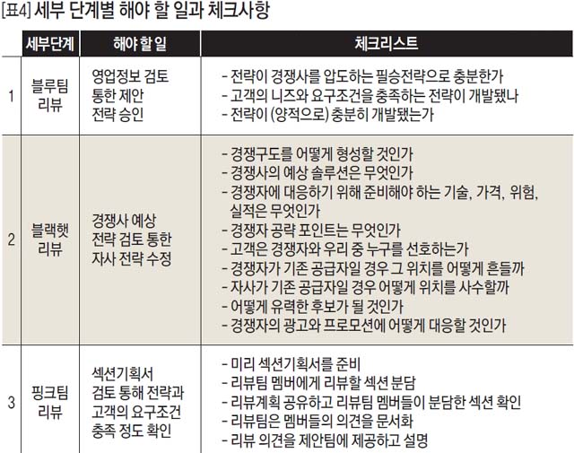 세부 단계별 해야 할 일과 체크사항