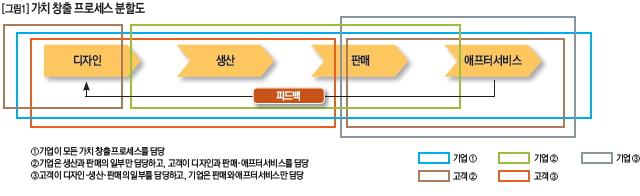 가치 창출 프로세스 분할도