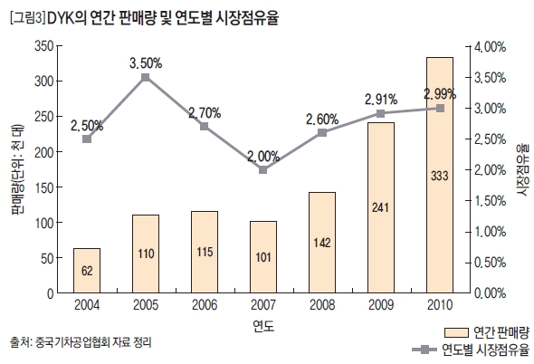 DYK의 연간 판매량 및 연도별 시장점유율