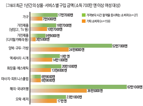 최근 1년간의 상품·서비스별 구입 금액(소득 700만 엔 이상 여성 대상)