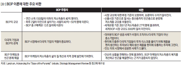 BOP 이론에 대한 주요 비판