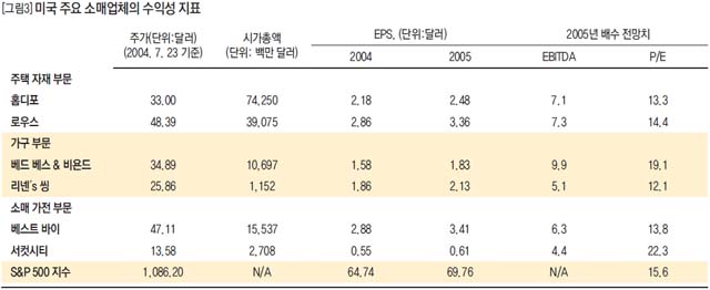 미국 주요 소매업체의 수익성 지표