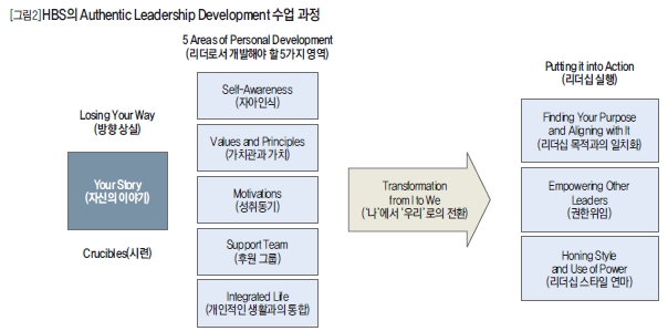 HBS의 Authentic Leadership Development 수업 과정