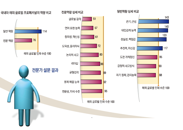 국내와 해외 글로블 프로페셔널의 역량 비교 外