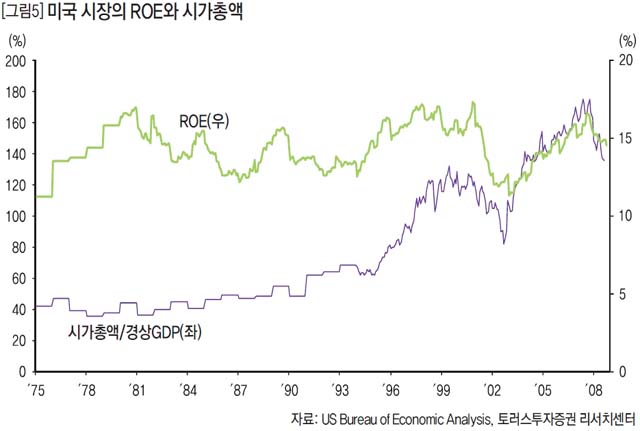 미국 시장의 ROE와 시가총액