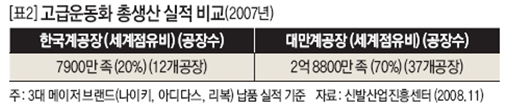 [표2]고급운동화 총생산 실적 비교(2007년)