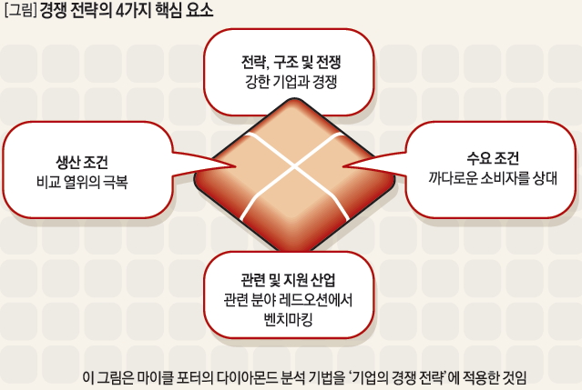 경쟁 전략의 4가지 핵심 요소