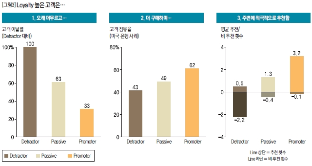 Loyalty 높은 고객은...