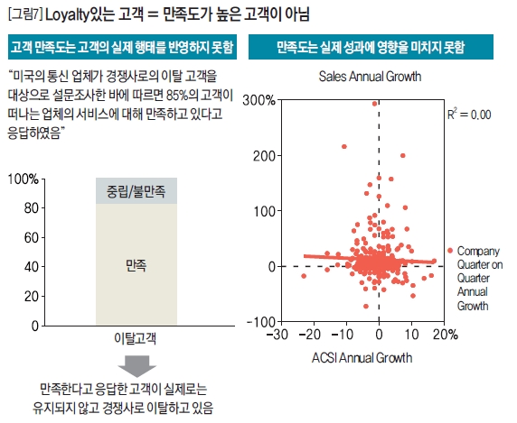 Loyalty있는 고객 = 만족도가 높은 고객이 아님