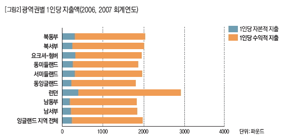 영국 광역권별 1인당 지출액(2006, 2007 회계연도)