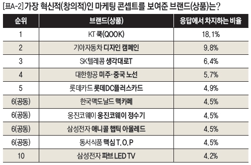 [표A-2]가장 혁신적(창의적)인 마케팅 콘셉트를 보여준 브랜드(상품)는?