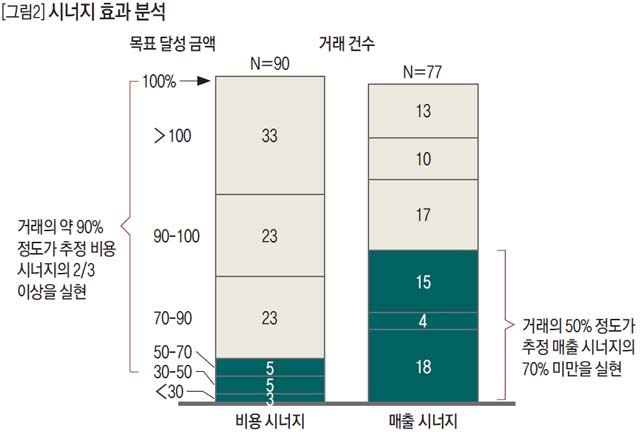 시너지 효과 분석