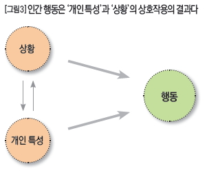 인간 행동은 '개인 특성'과 '상황'의 상호작용의 결과다