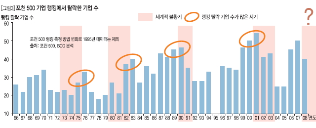 포천 500 기업 랭킹에서 탈락한 기업 수