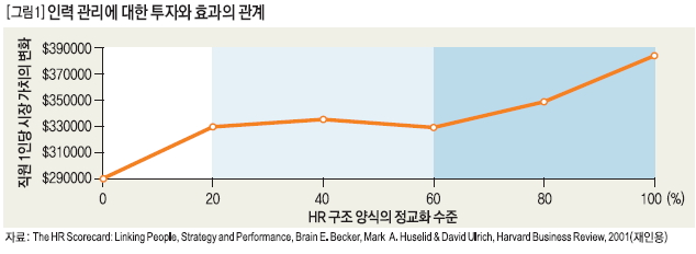 인력 관리에 대한 투자와 효과의 관계