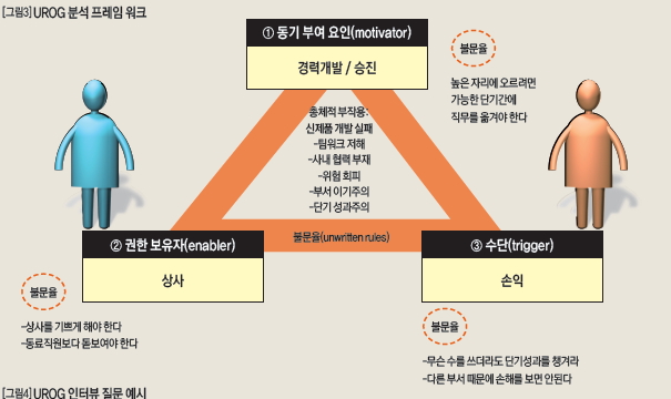 UROG 분석 프레임 워크