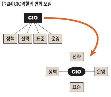 CIO역할의 변화 모델