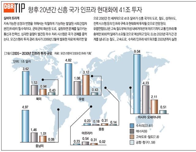 2005~2030년 인프라 투자 규모 